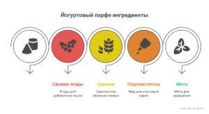 Десерт с ягодами и йогуртом