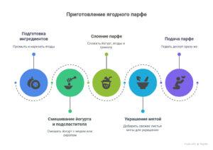 Десерт с ягодами и йогуртом