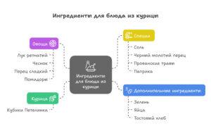 Завтрак из куриного филе